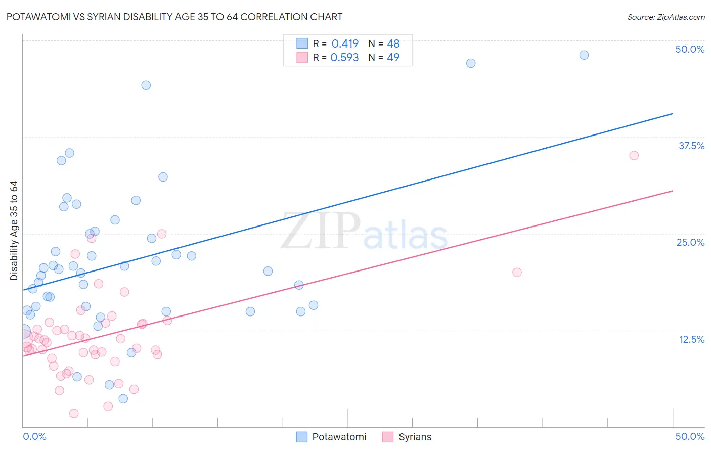 Potawatomi vs Syrian Disability Age 35 to 64