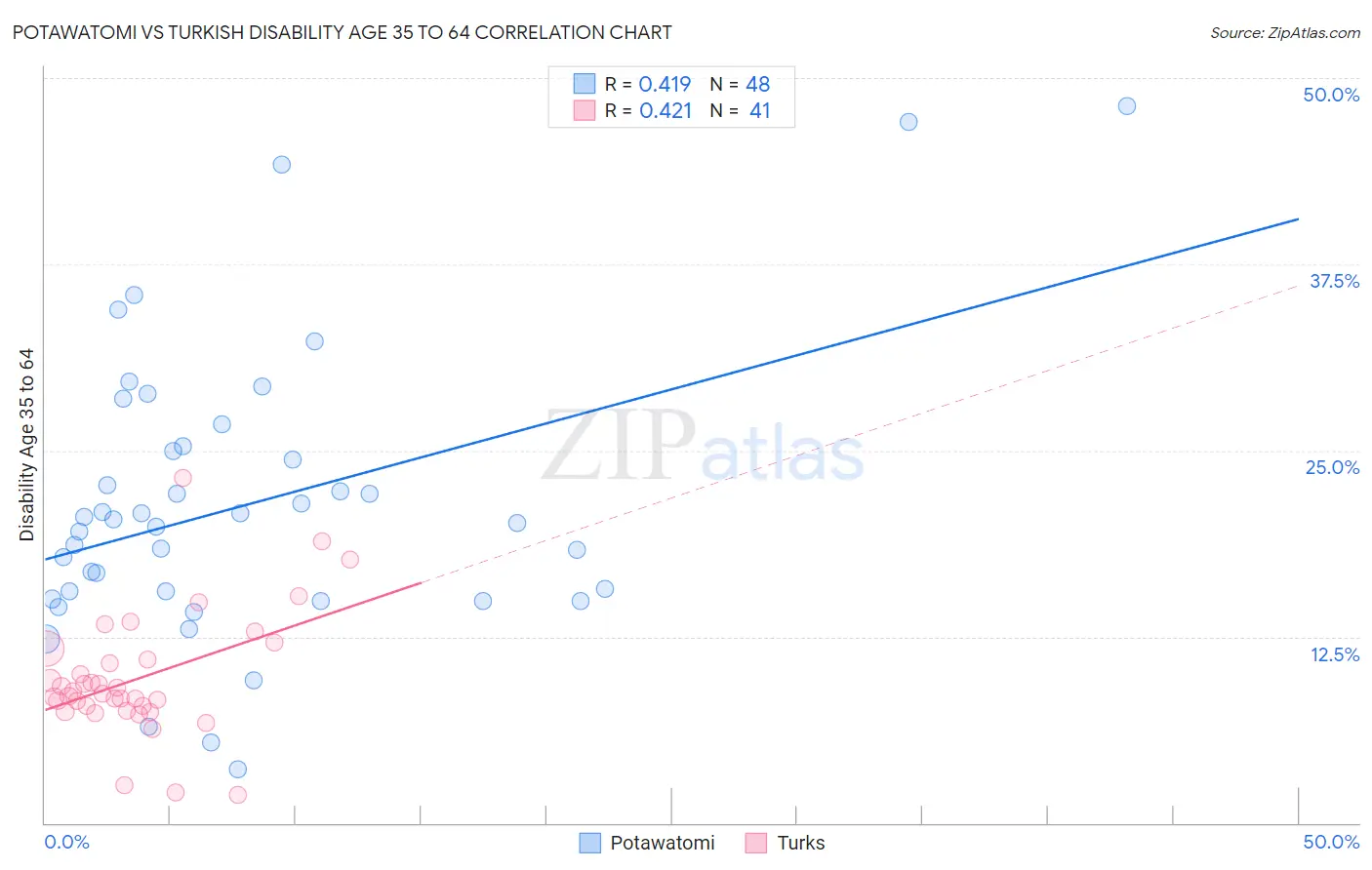 Potawatomi vs Turkish Disability Age 35 to 64