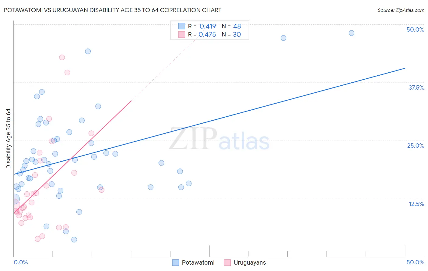 Potawatomi vs Uruguayan Disability Age 35 to 64