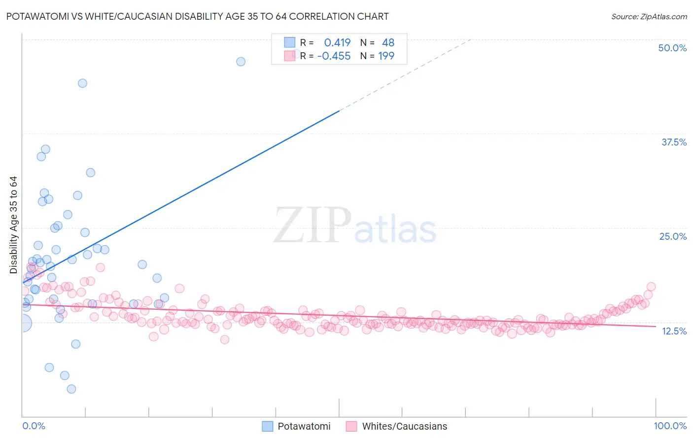 Potawatomi vs White/Caucasian Disability Age 35 to 64