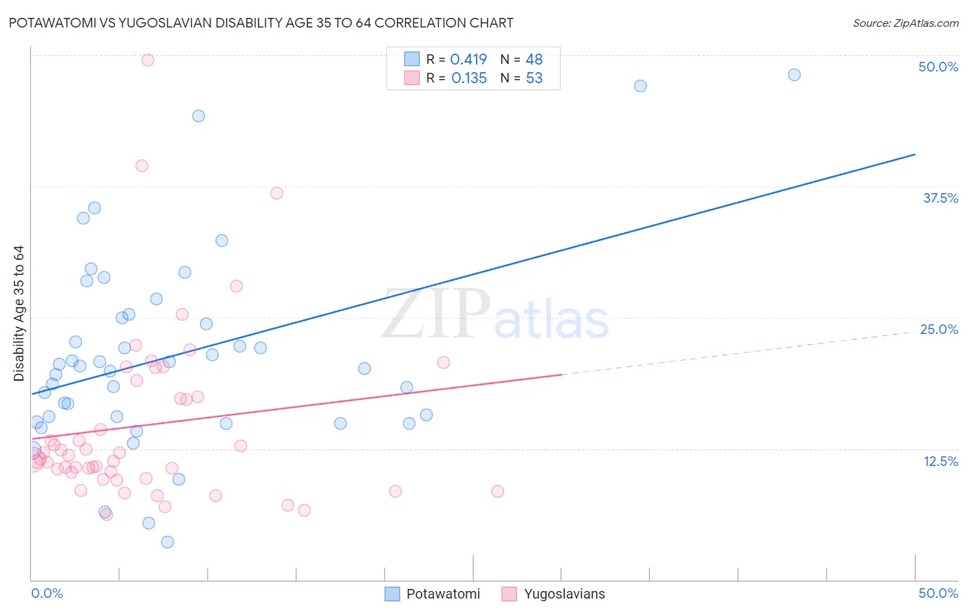 Potawatomi vs Yugoslavian Disability Age 35 to 64