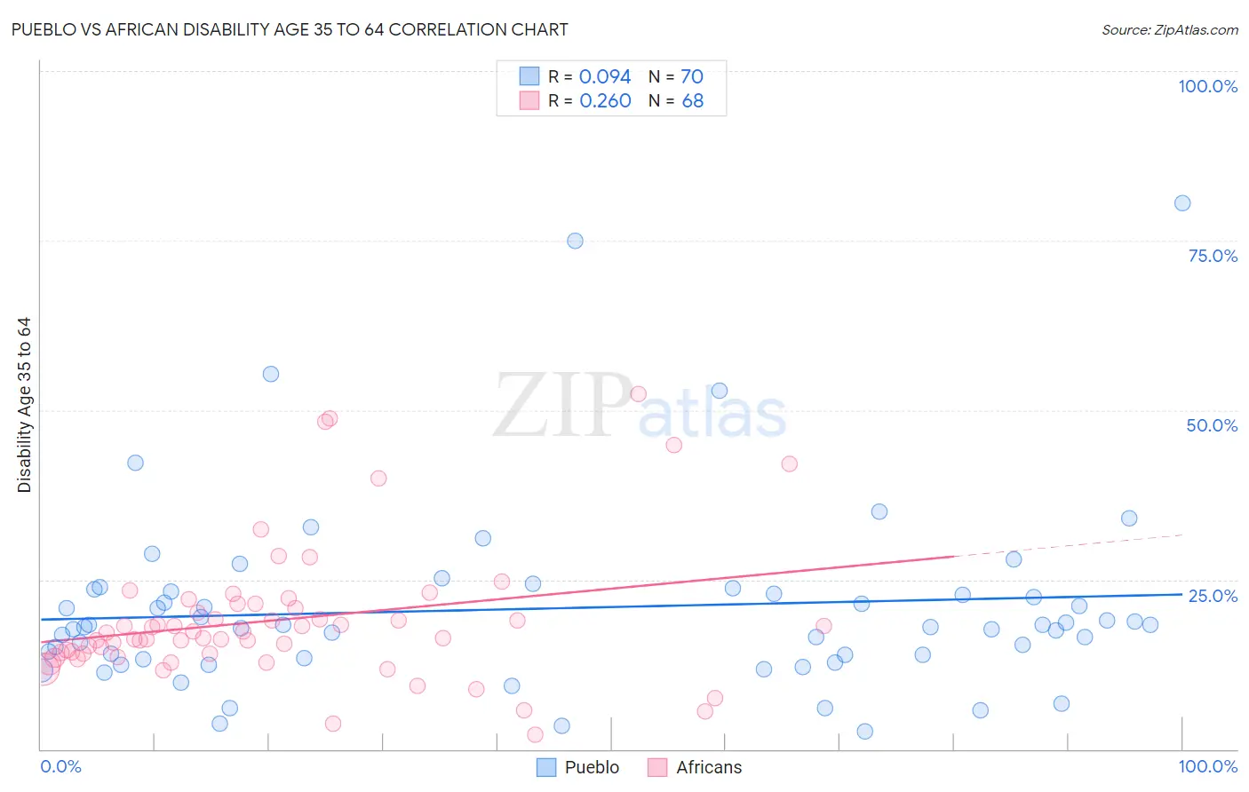 Pueblo vs African Disability Age 35 to 64