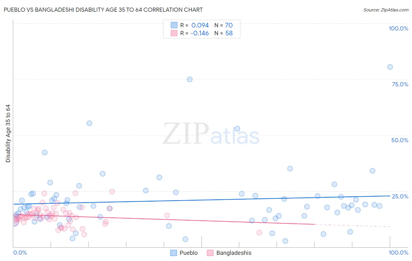 Pueblo vs Bangladeshi Disability Age 35 to 64