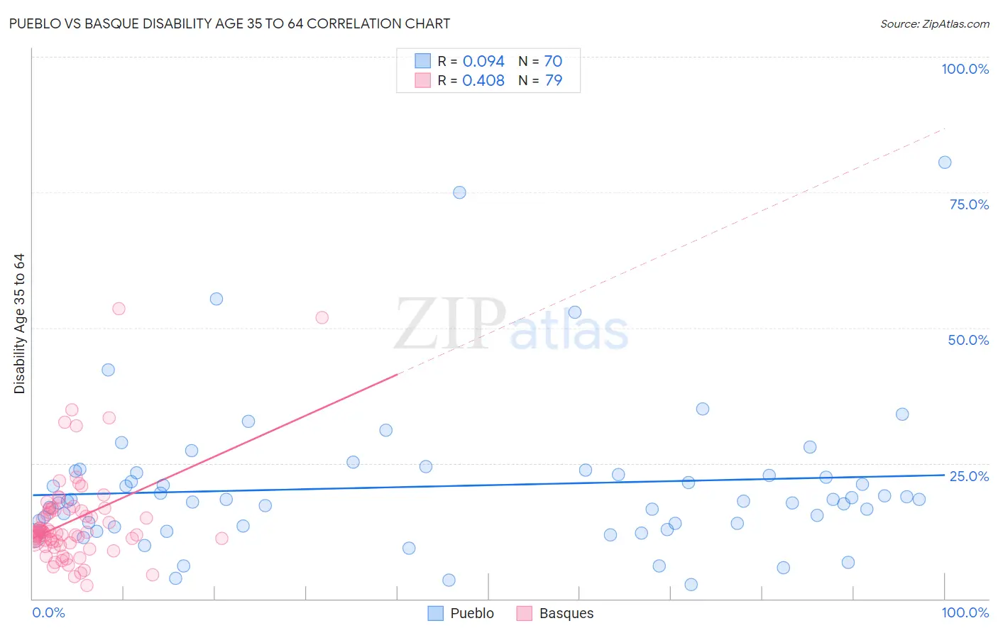 Pueblo vs Basque Disability Age 35 to 64