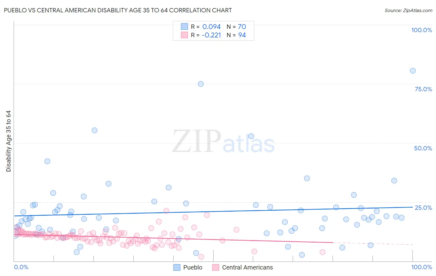 Pueblo vs Central American Disability Age 35 to 64