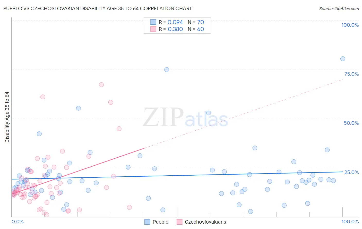 Pueblo vs Czechoslovakian Disability Age 35 to 64