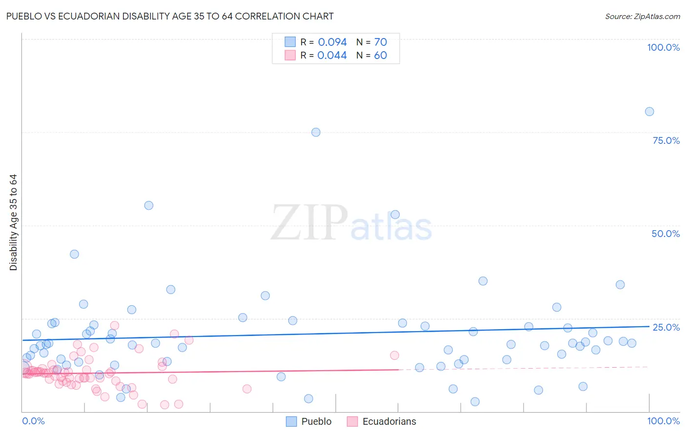 Pueblo vs Ecuadorian Disability Age 35 to 64