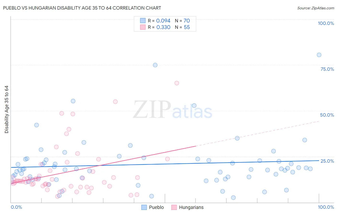Pueblo vs Hungarian Disability Age 35 to 64
