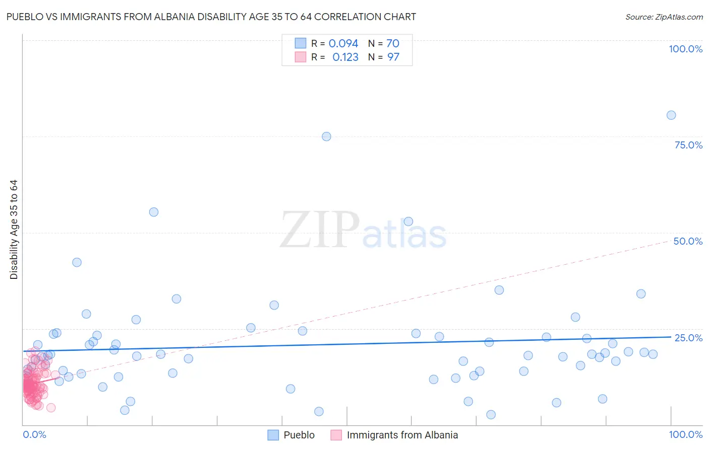Pueblo vs Immigrants from Albania Disability Age 35 to 64