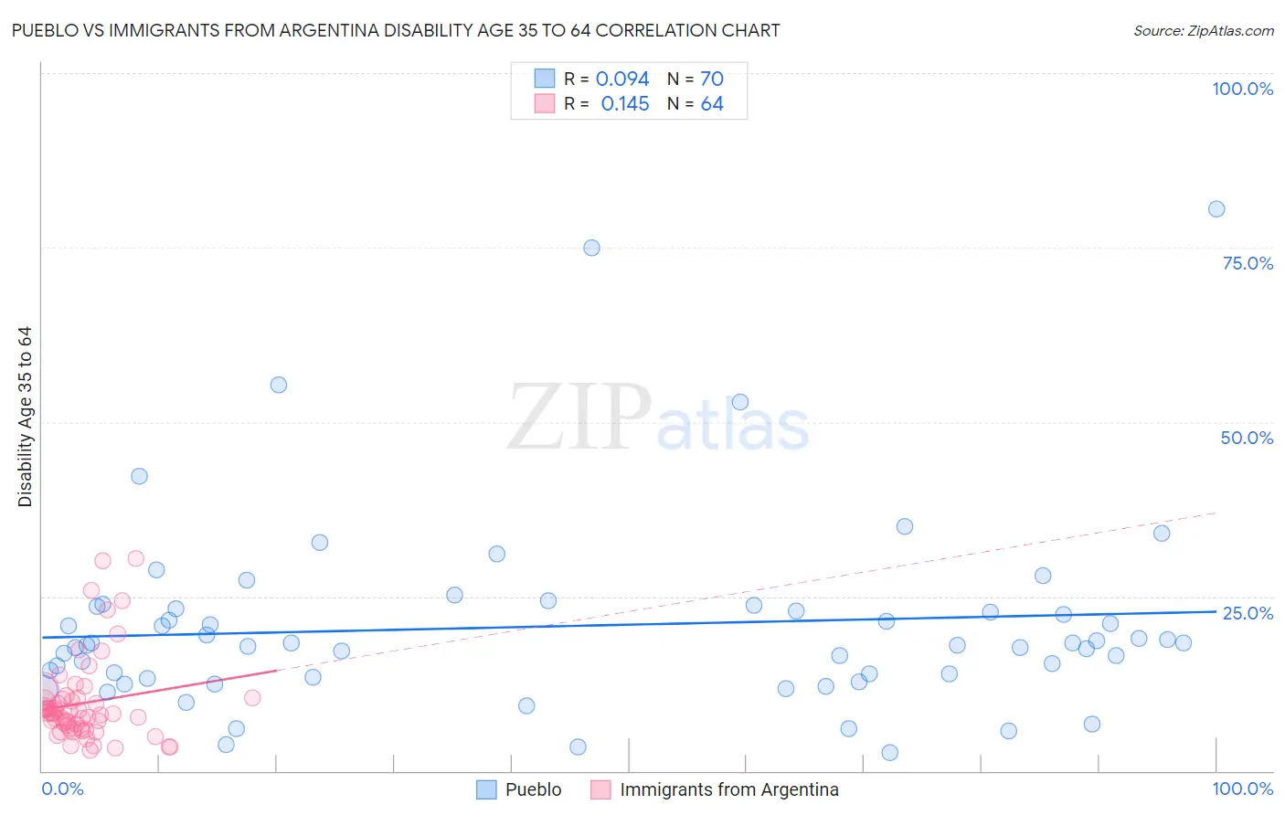 Pueblo vs Immigrants from Argentina Disability Age 35 to 64