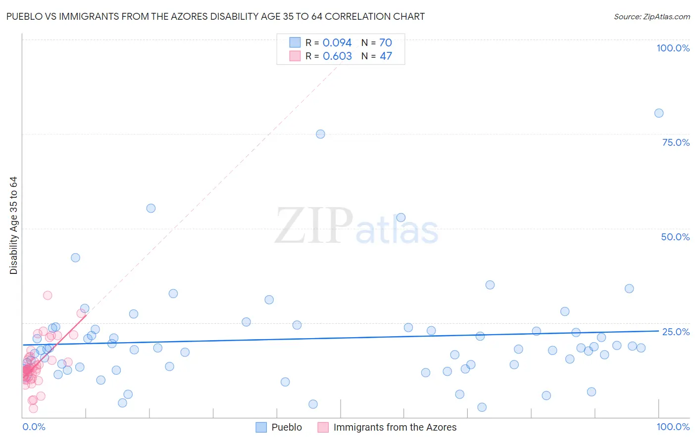 Pueblo vs Immigrants from the Azores Disability Age 35 to 64