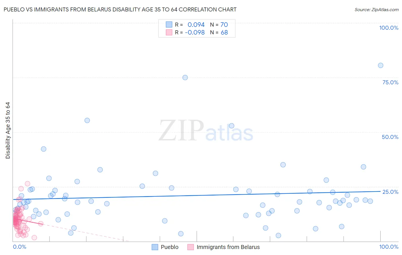 Pueblo vs Immigrants from Belarus Disability Age 35 to 64