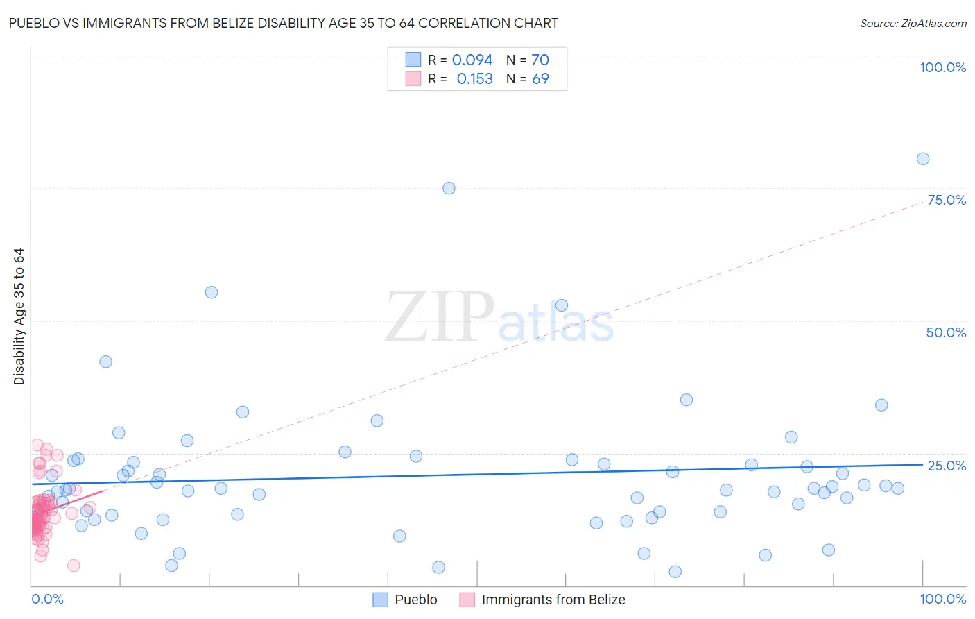 Pueblo vs Immigrants from Belize Disability Age 35 to 64