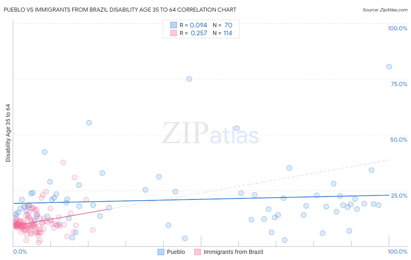 Pueblo vs Immigrants from Brazil Disability Age 35 to 64