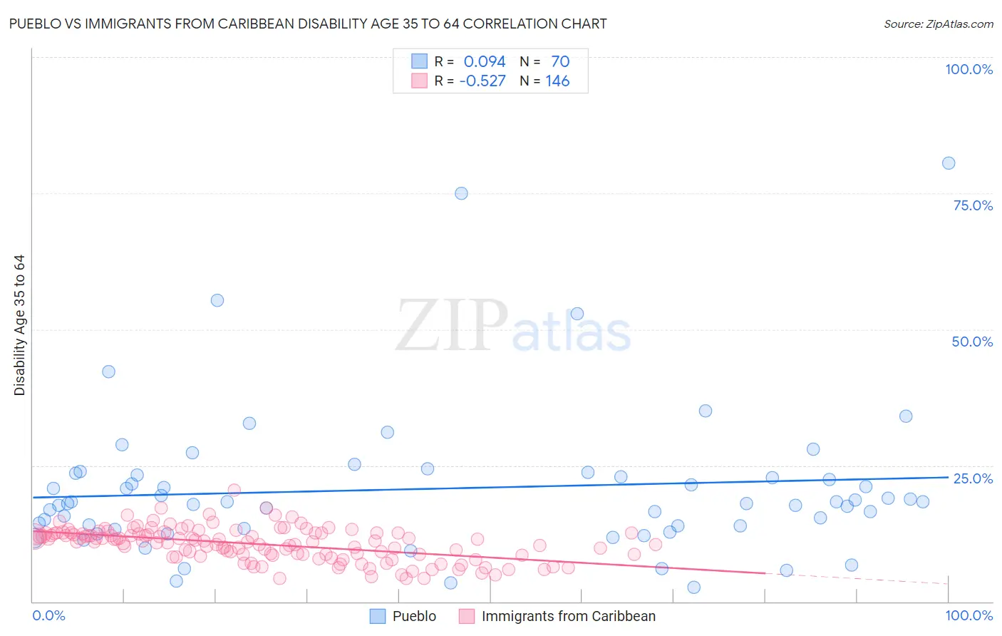 Pueblo vs Immigrants from Caribbean Disability Age 35 to 64