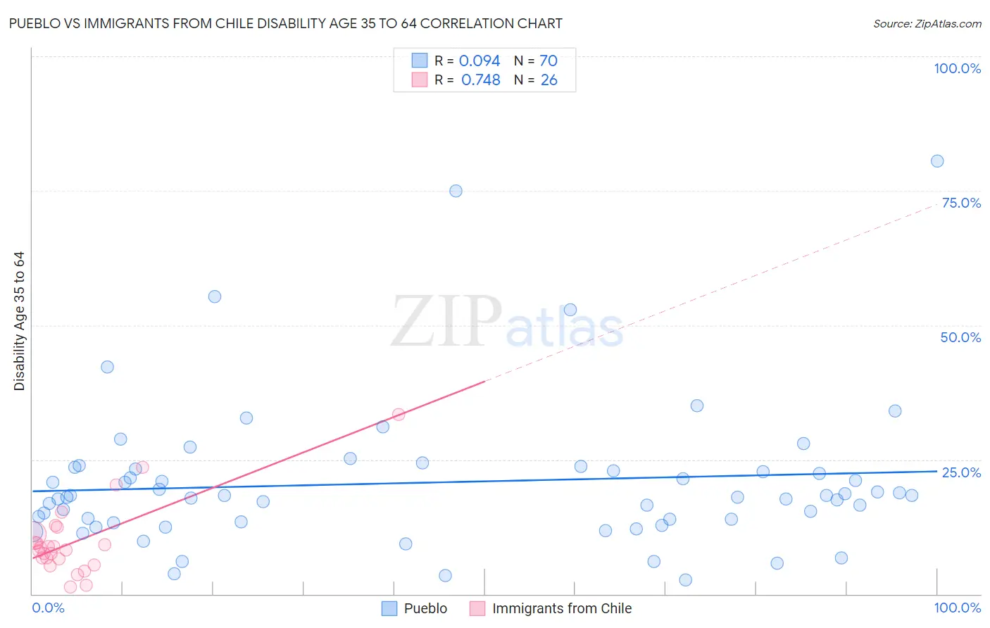Pueblo vs Immigrants from Chile Disability Age 35 to 64