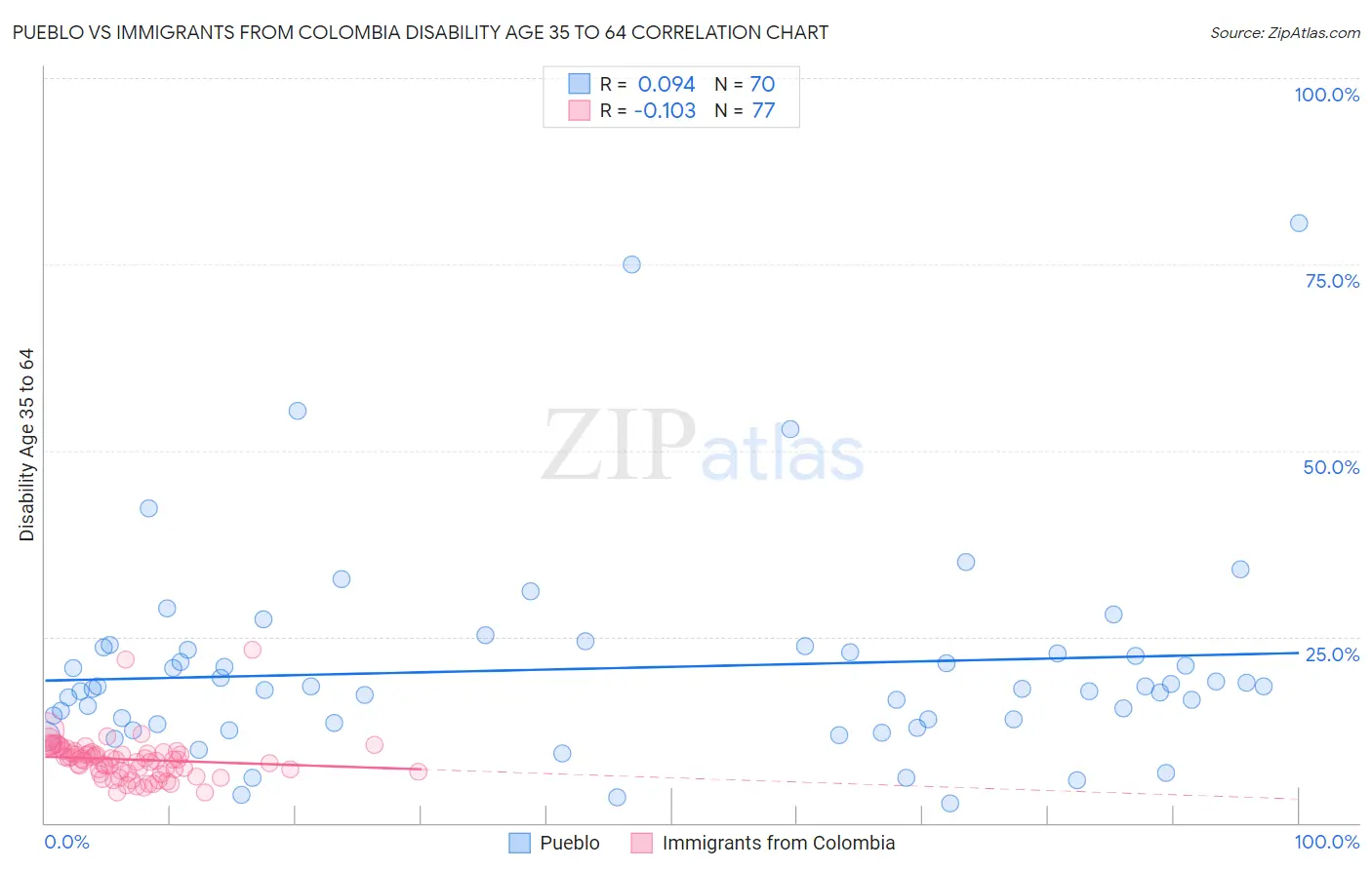 Pueblo vs Immigrants from Colombia Disability Age 35 to 64