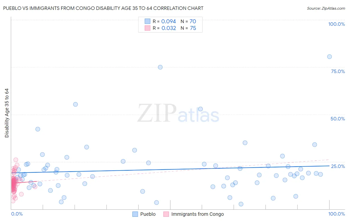 Pueblo vs Immigrants from Congo Disability Age 35 to 64