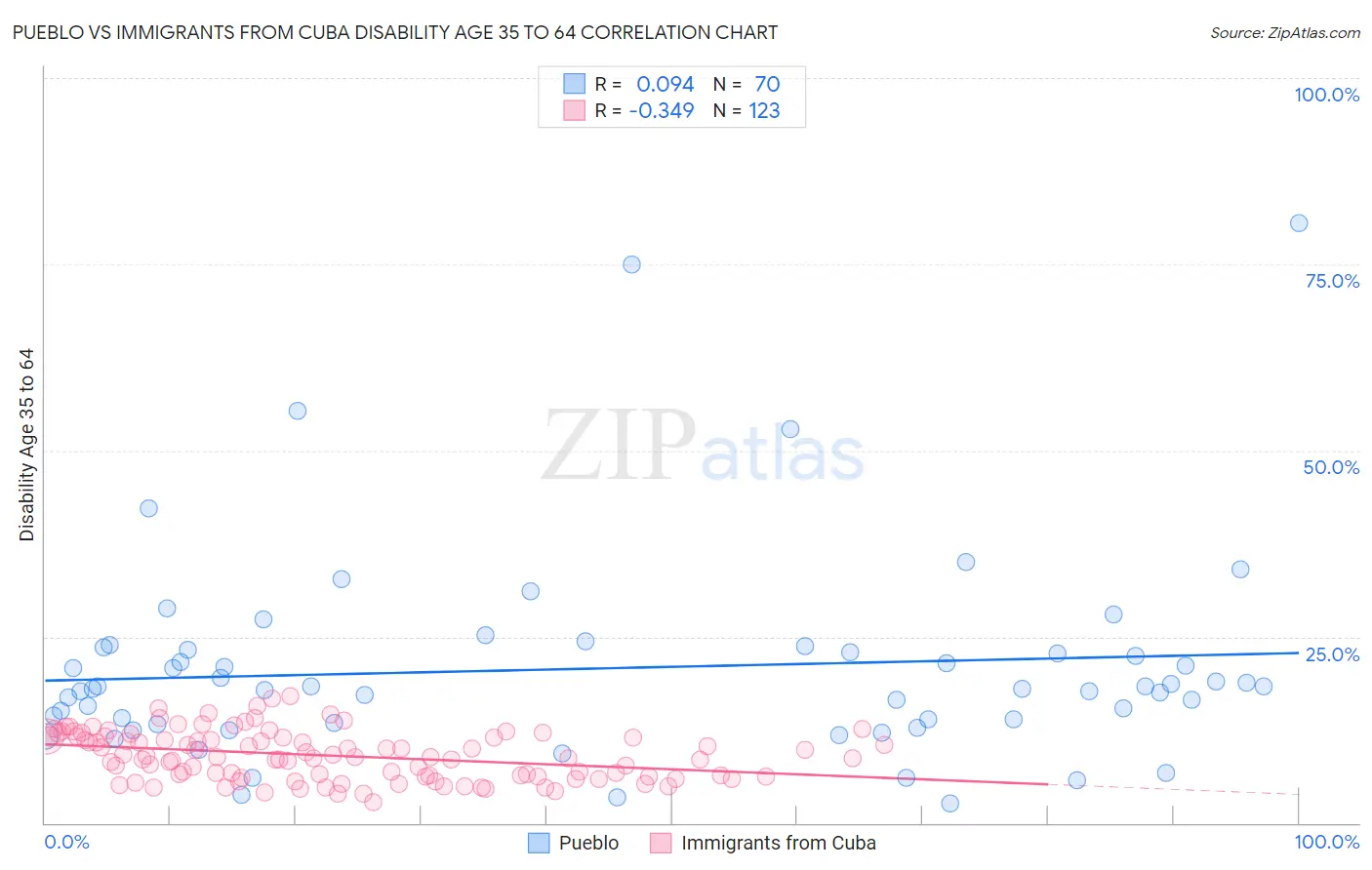 Pueblo vs Immigrants from Cuba Disability Age 35 to 64
