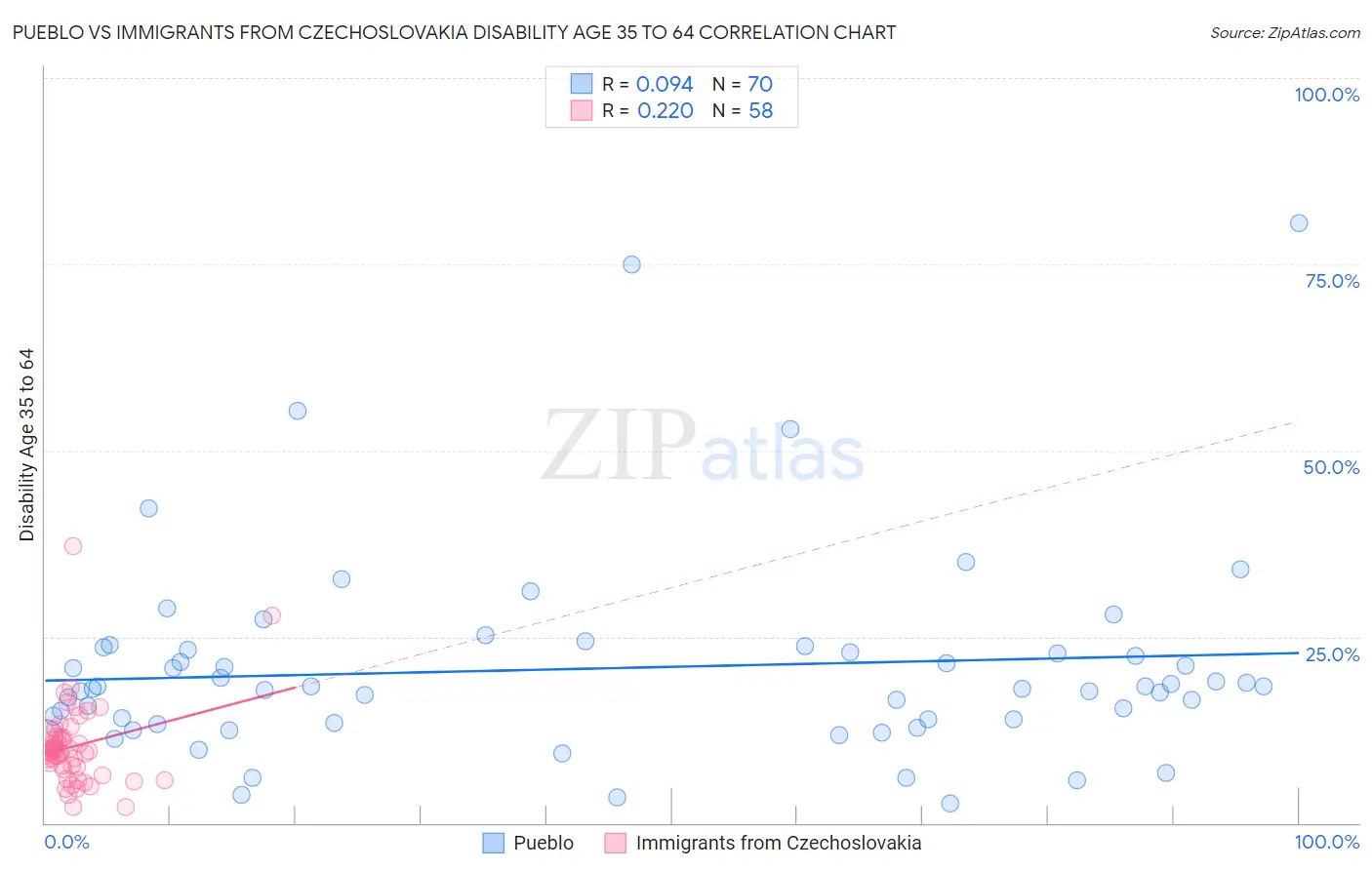 Pueblo vs Immigrants from Czechoslovakia Disability Age 35 to 64