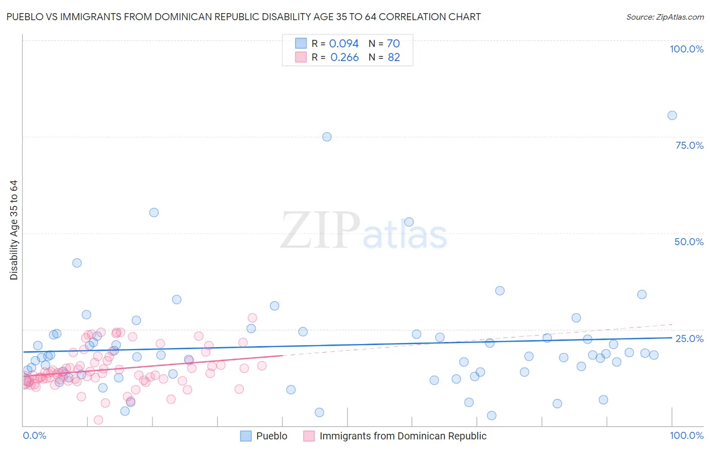Pueblo vs Immigrants from Dominican Republic Disability Age 35 to 64