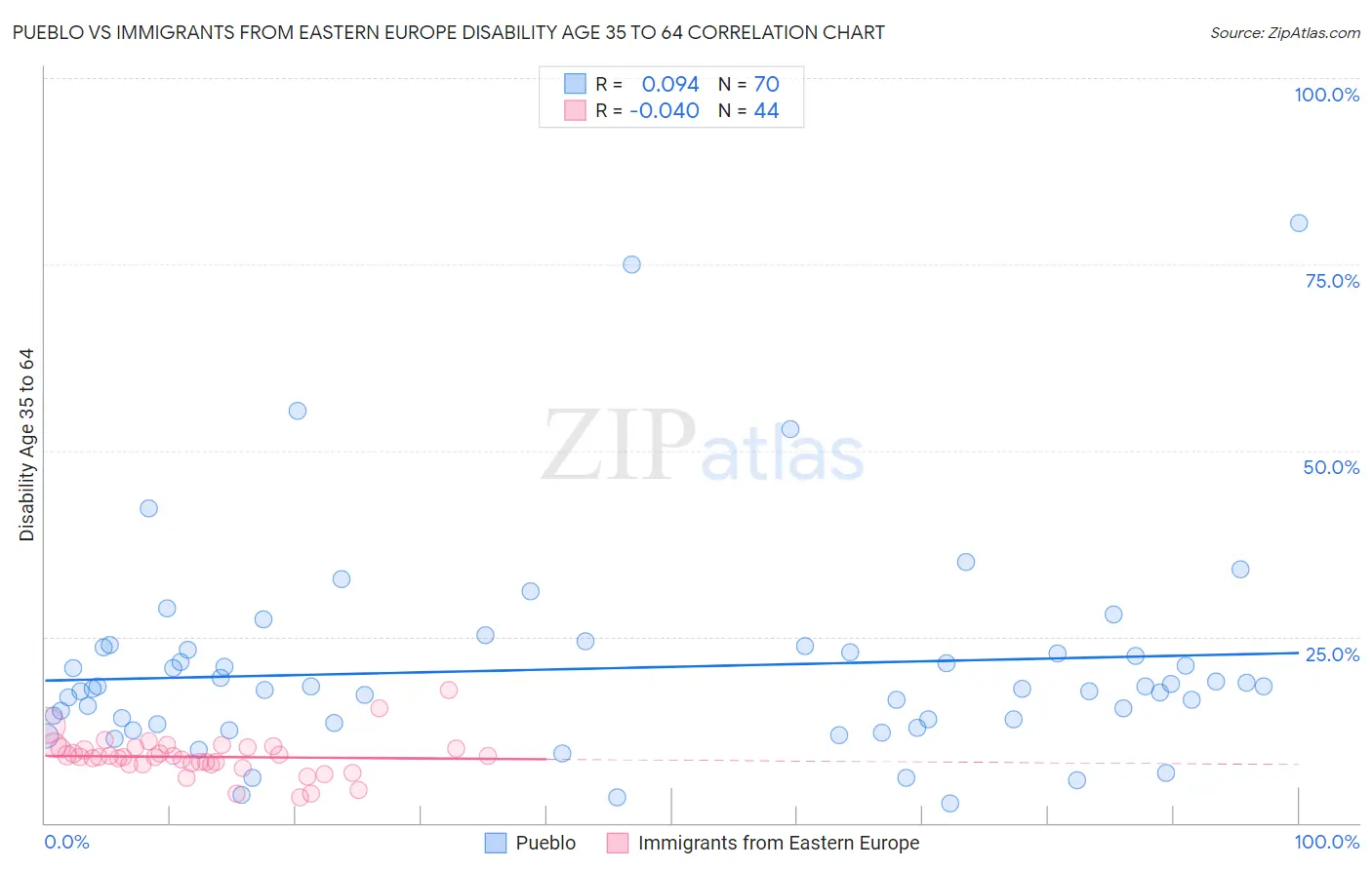Pueblo vs Immigrants from Eastern Europe Disability Age 35 to 64