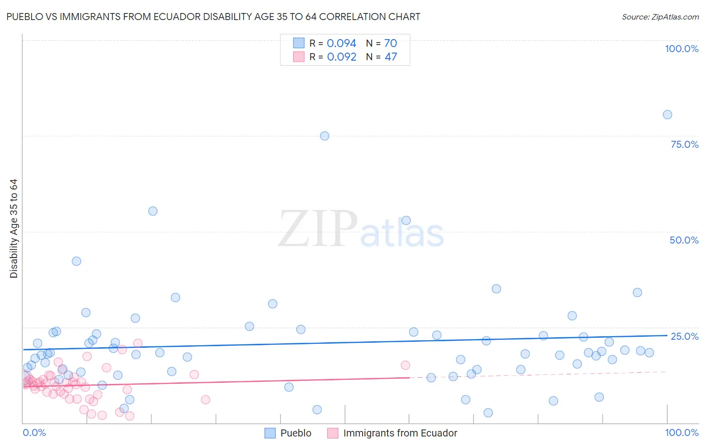 Pueblo vs Immigrants from Ecuador Disability Age 35 to 64