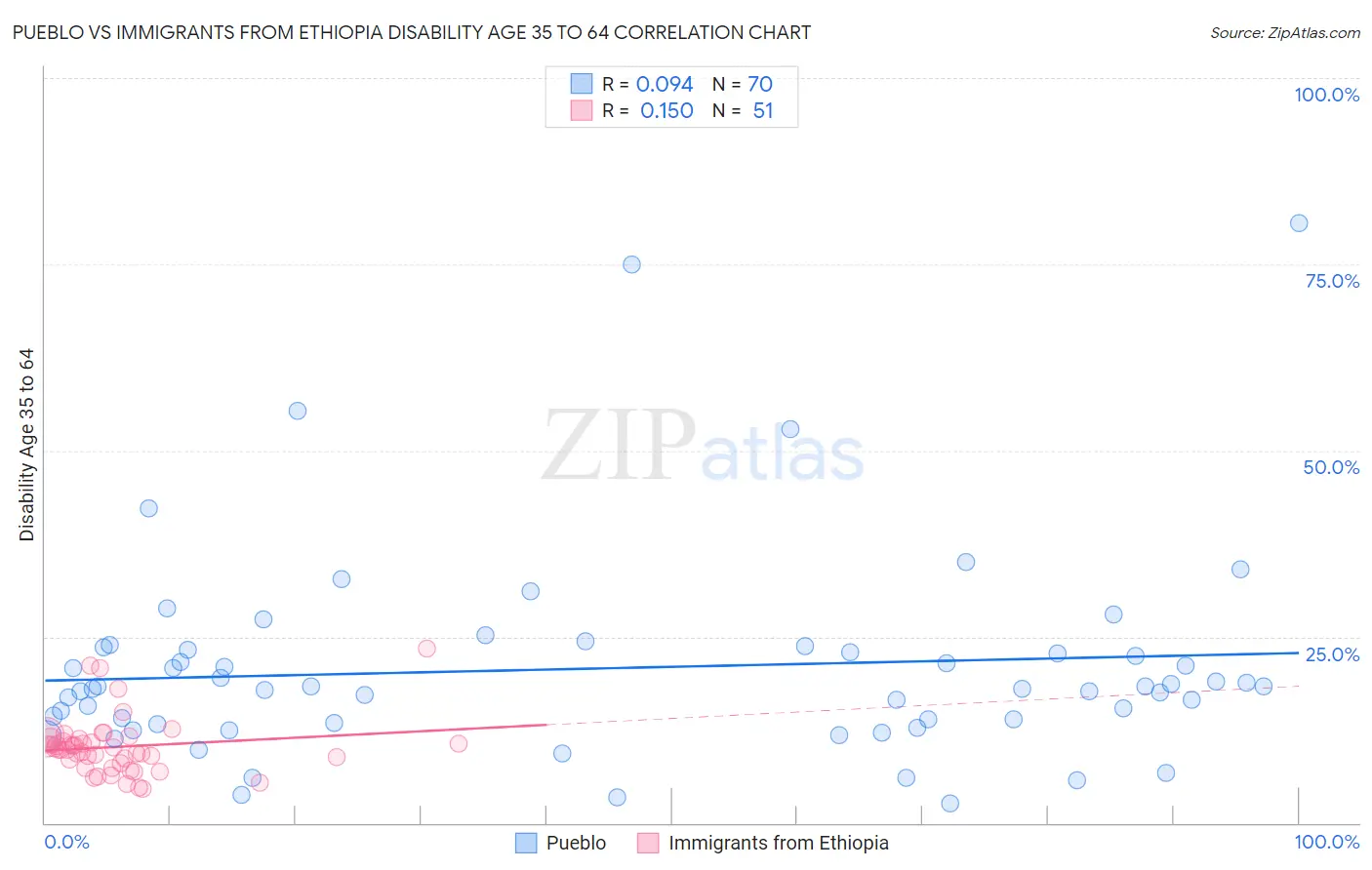 Pueblo vs Immigrants from Ethiopia Disability Age 35 to 64