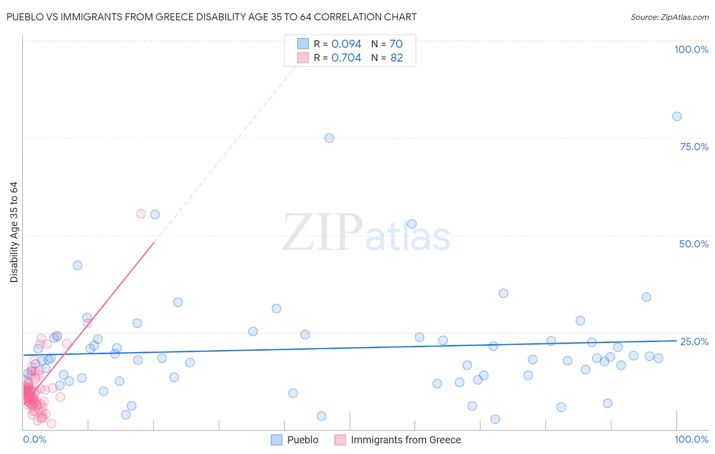 Pueblo vs Immigrants from Greece Disability Age 35 to 64