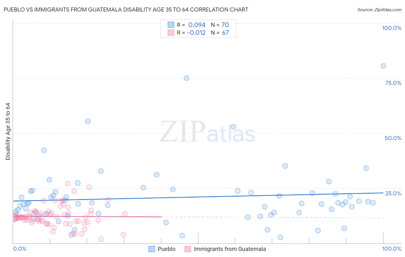 Pueblo vs Immigrants from Guatemala Disability Age 35 to 64
