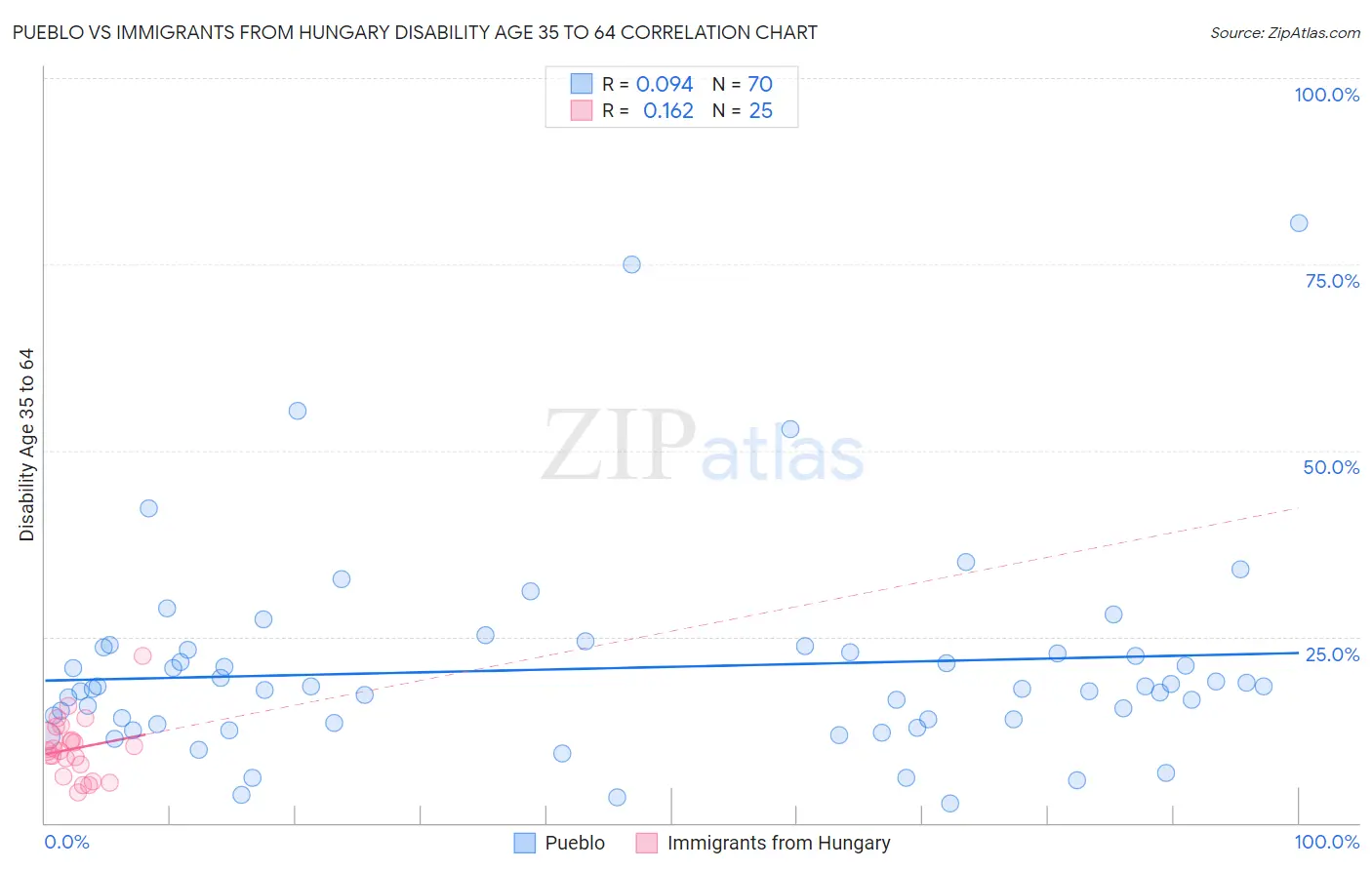 Pueblo vs Immigrants from Hungary Disability Age 35 to 64