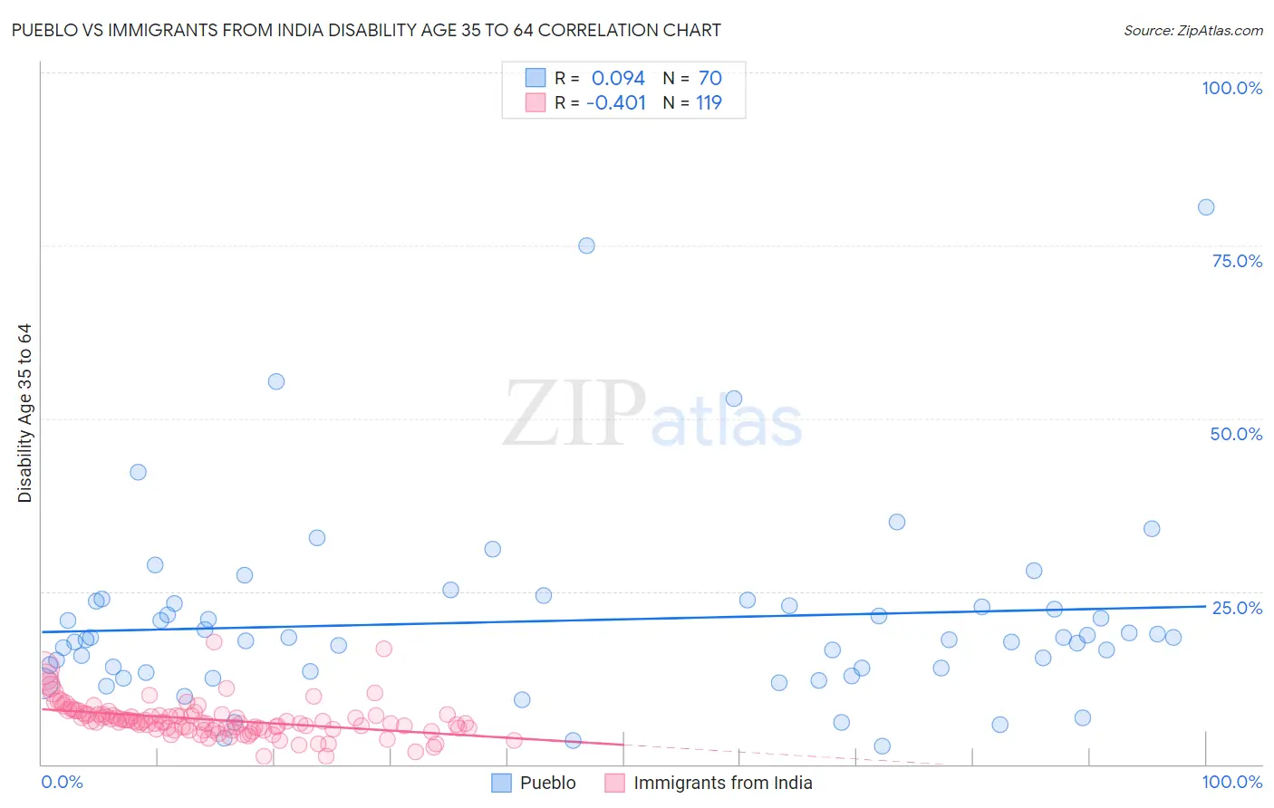 Pueblo vs Immigrants from India Disability Age 35 to 64