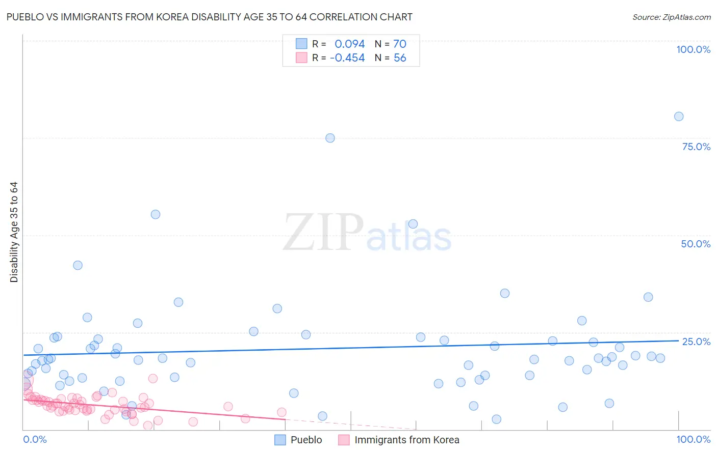 Pueblo vs Immigrants from Korea Disability Age 35 to 64