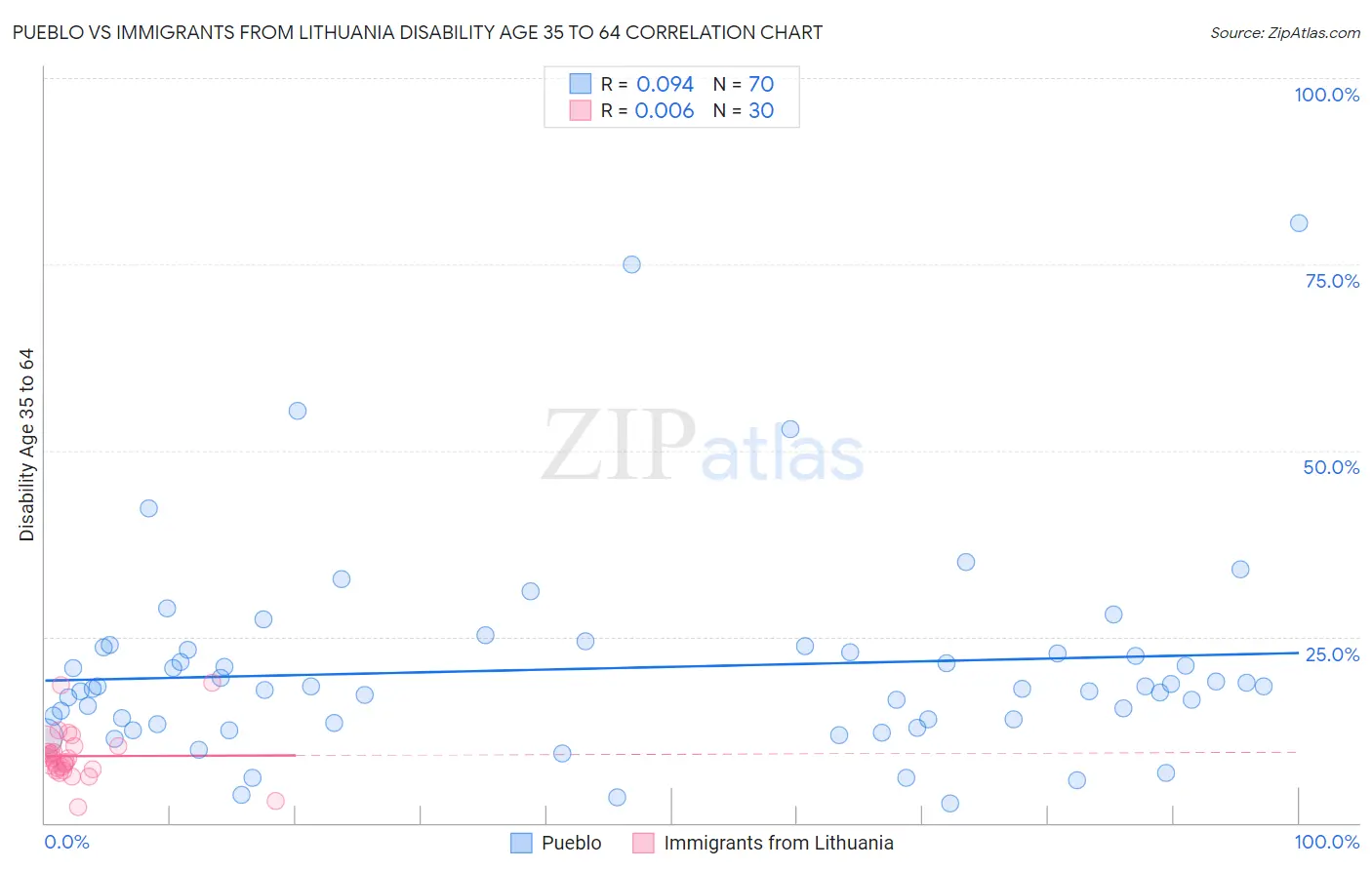 Pueblo vs Immigrants from Lithuania Disability Age 35 to 64
