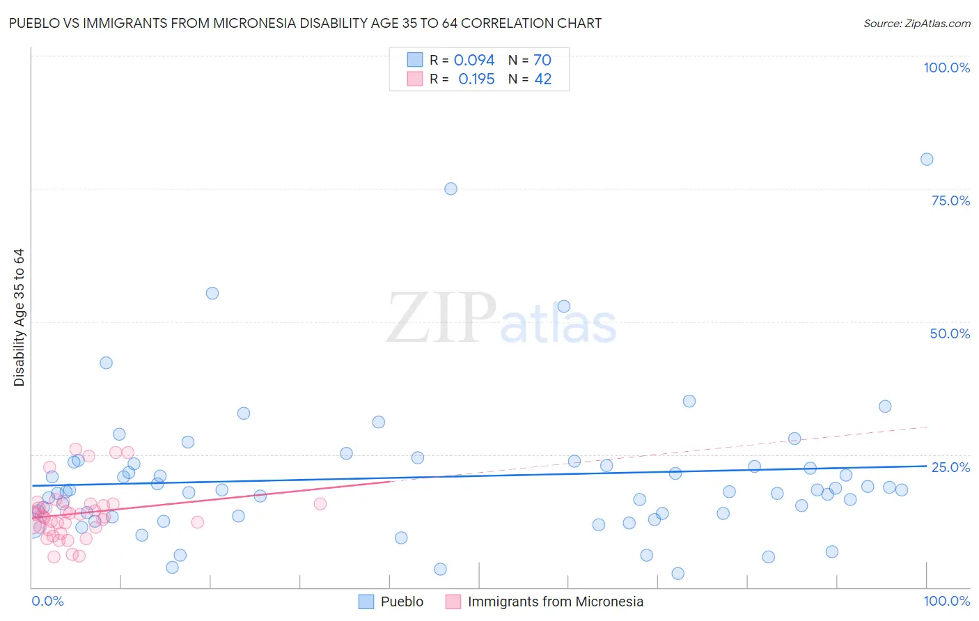 Pueblo vs Immigrants from Micronesia Disability Age 35 to 64