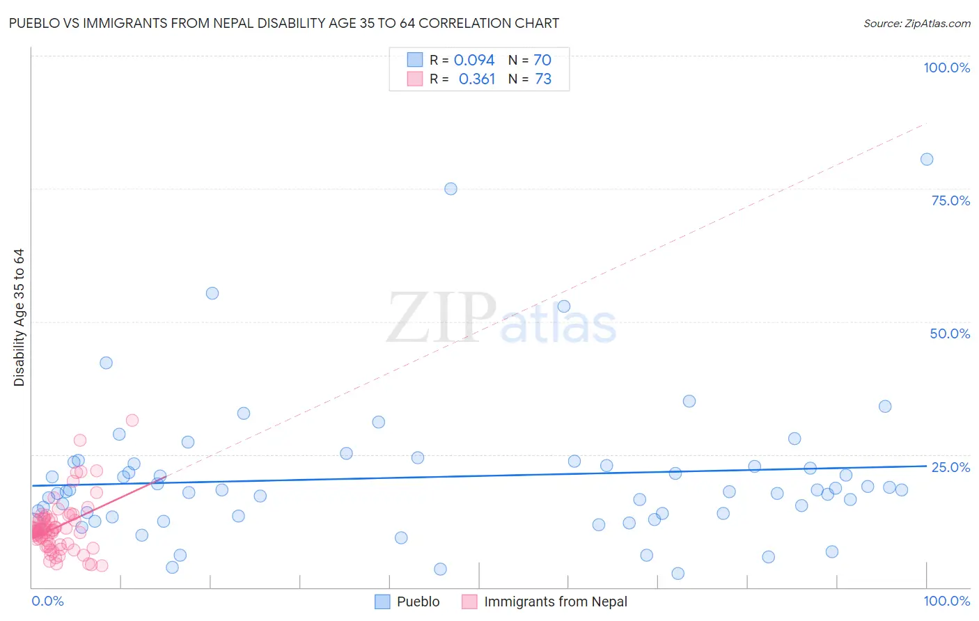 Pueblo vs Immigrants from Nepal Disability Age 35 to 64