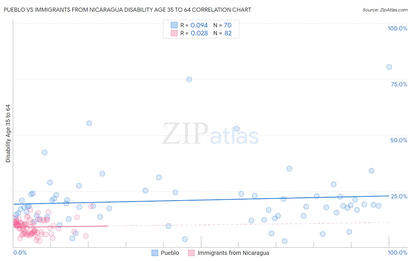 Pueblo vs Immigrants from Nicaragua Disability Age 35 to 64