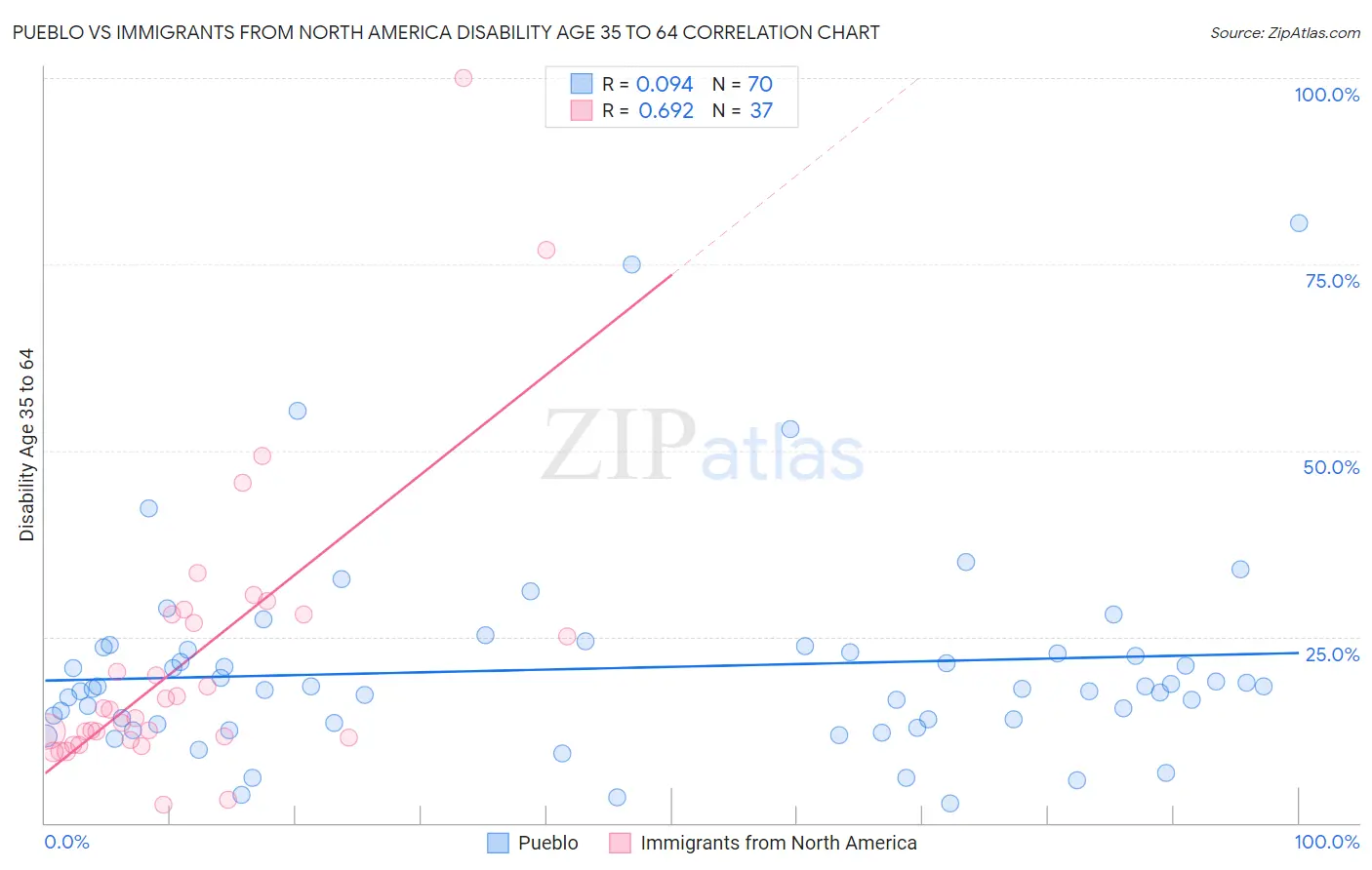 Pueblo vs Immigrants from North America Disability Age 35 to 64
