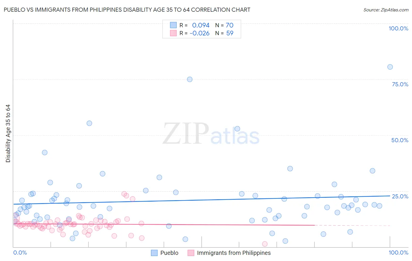 Pueblo vs Immigrants from Philippines Disability Age 35 to 64