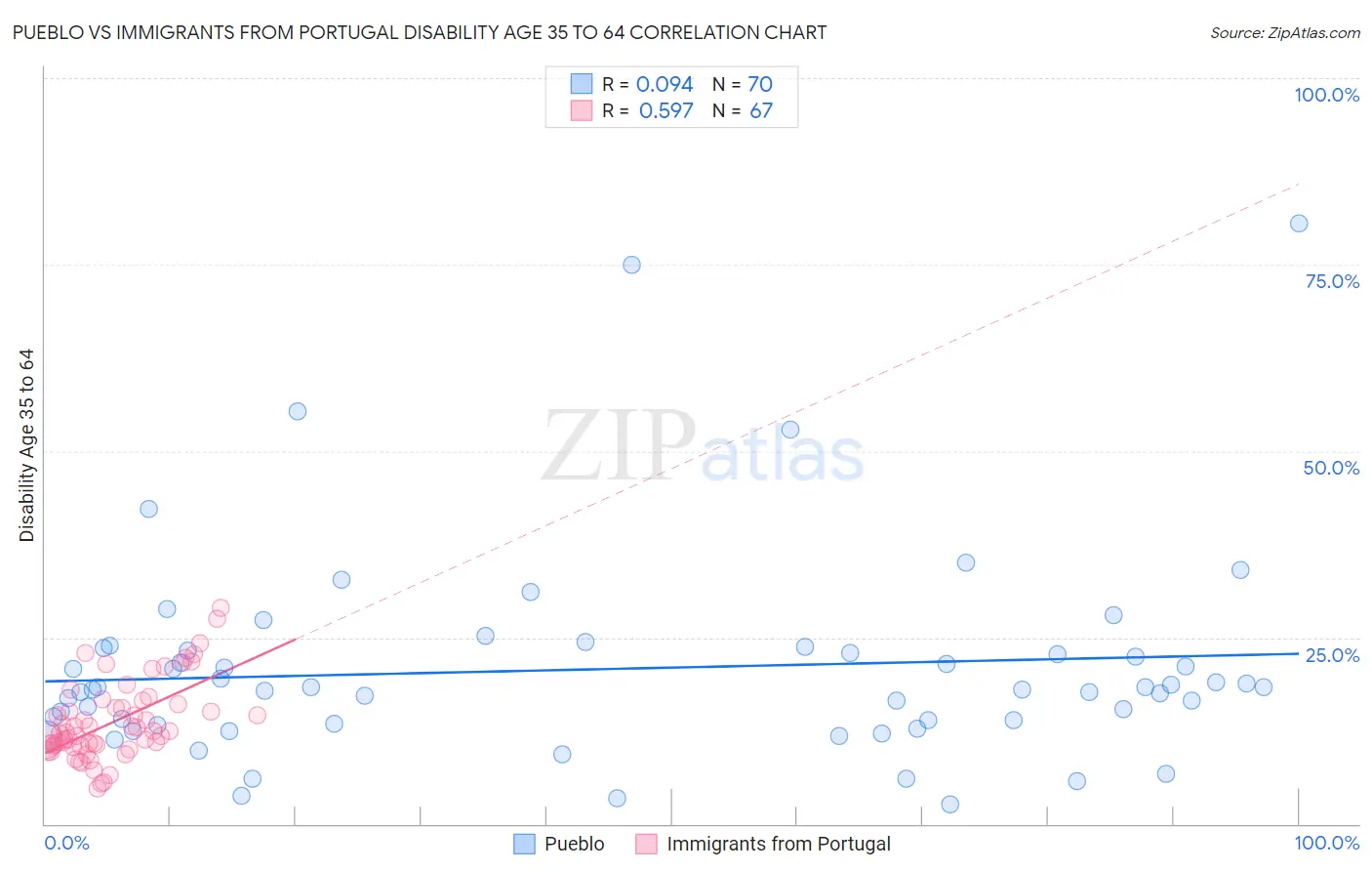 Pueblo vs Immigrants from Portugal Disability Age 35 to 64