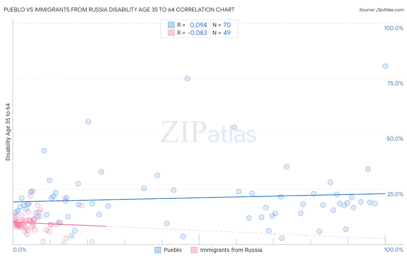 Pueblo vs Immigrants from Russia Disability Age 35 to 64