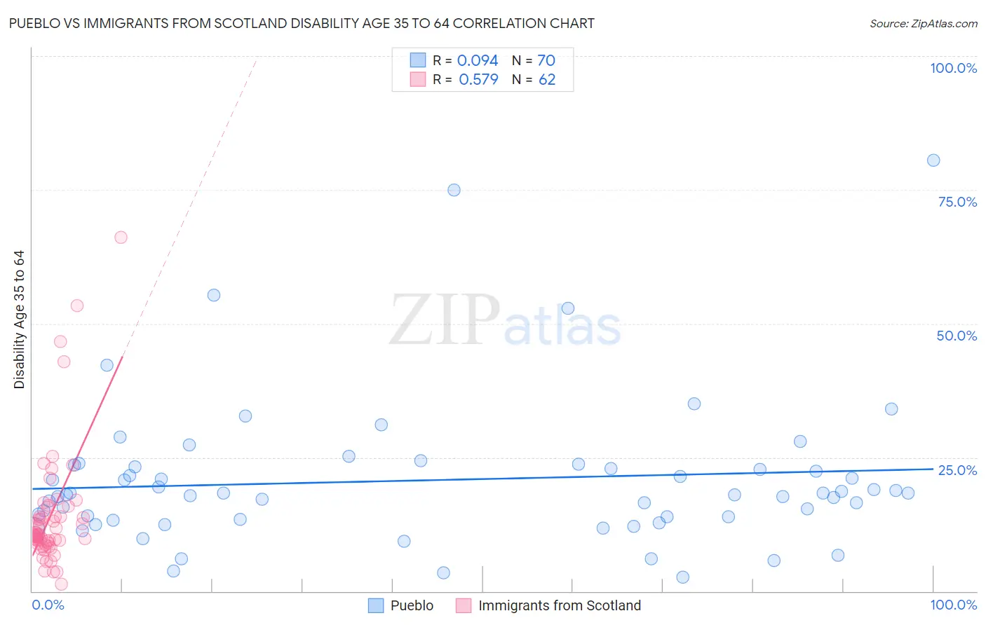 Pueblo vs Immigrants from Scotland Disability Age 35 to 64