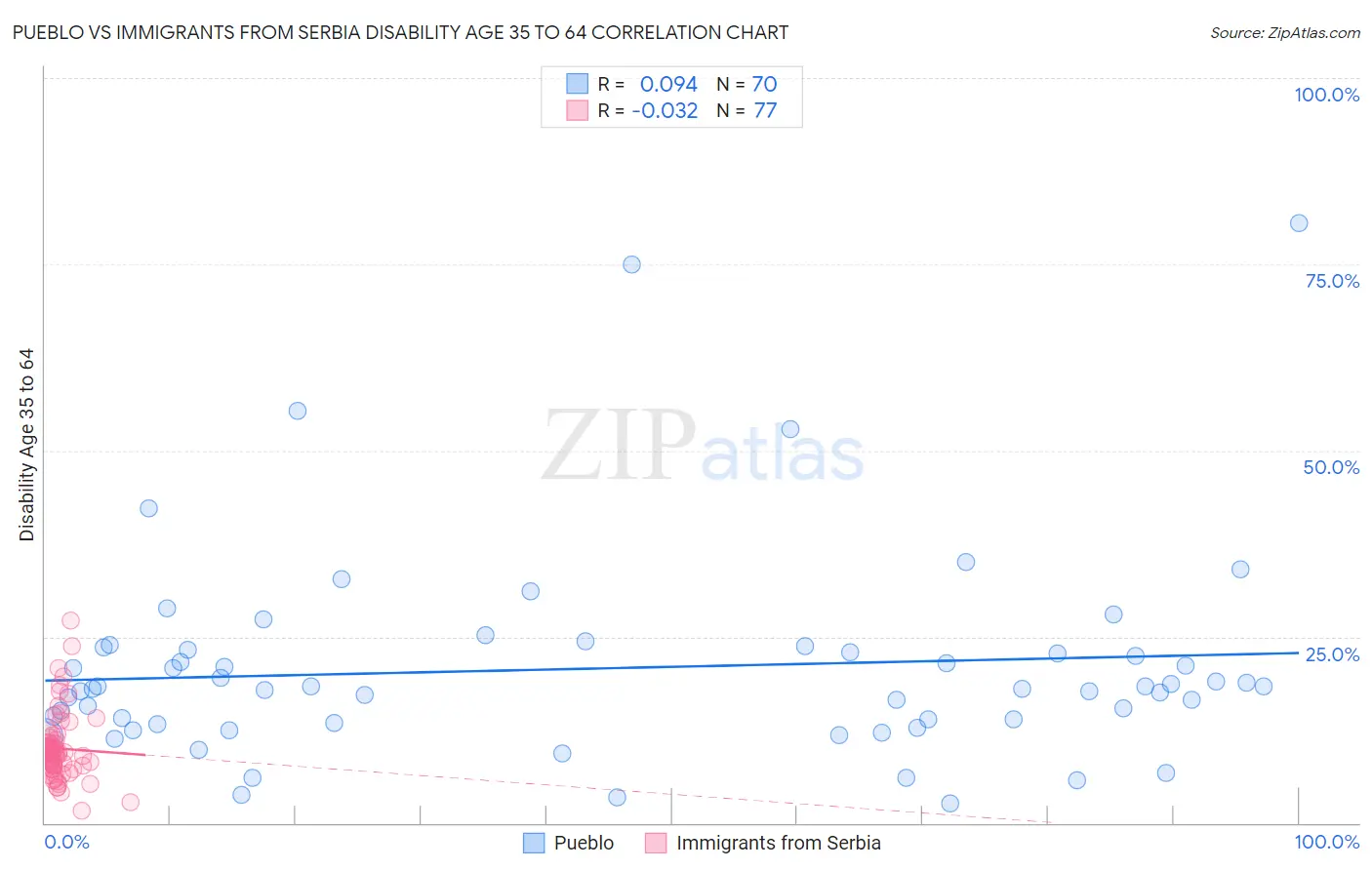 Pueblo vs Immigrants from Serbia Disability Age 35 to 64