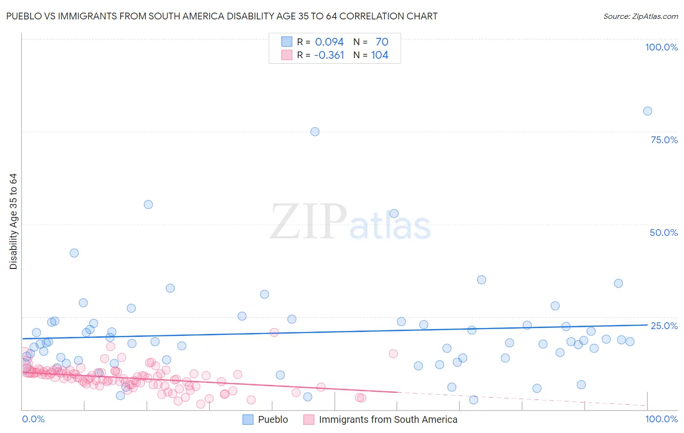 Pueblo vs Immigrants from South America Disability Age 35 to 64
