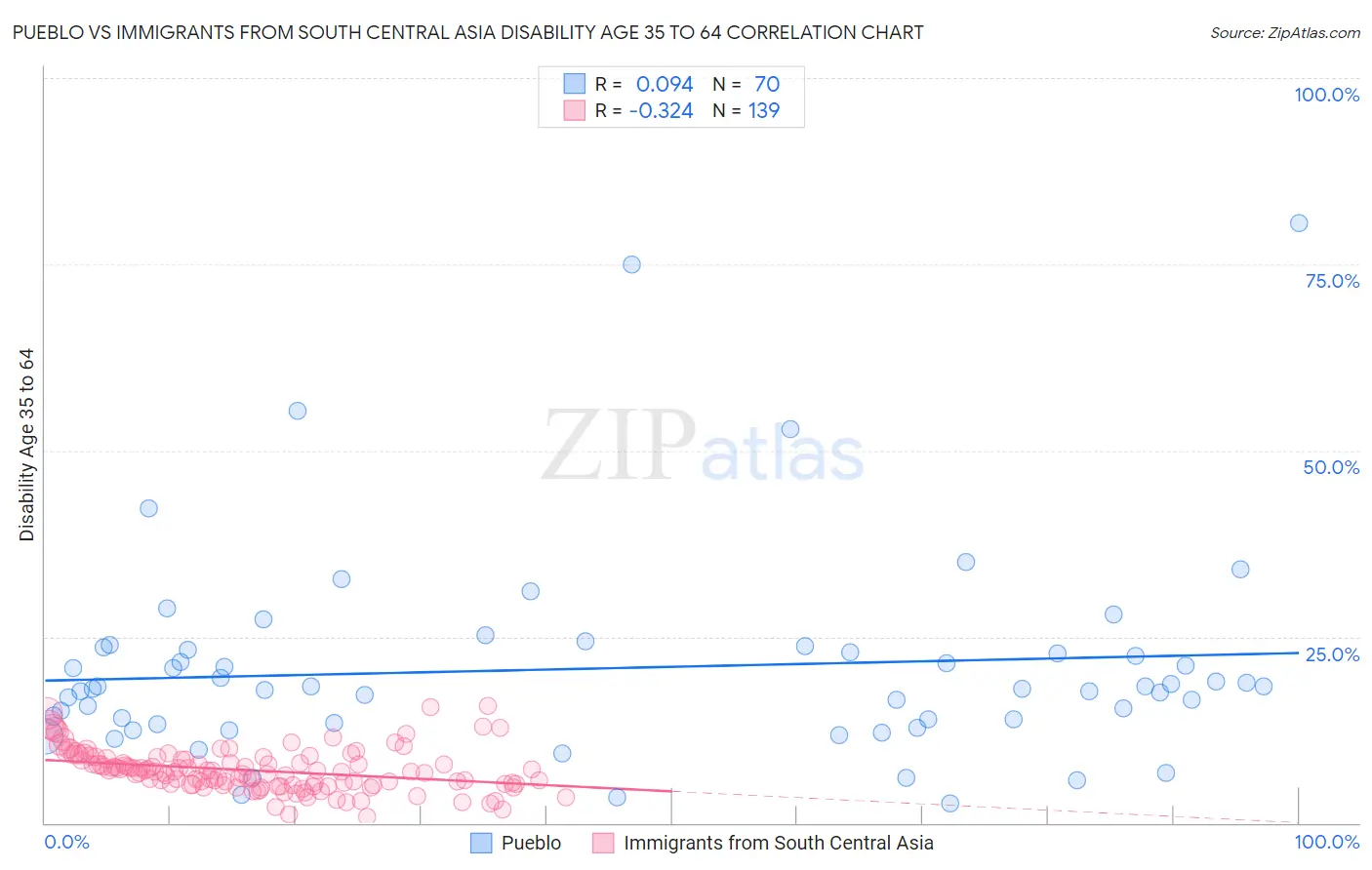 Pueblo vs Immigrants from South Central Asia Disability Age 35 to 64