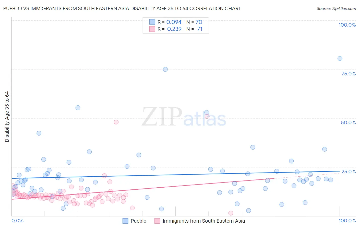 Pueblo vs Immigrants from South Eastern Asia Disability Age 35 to 64