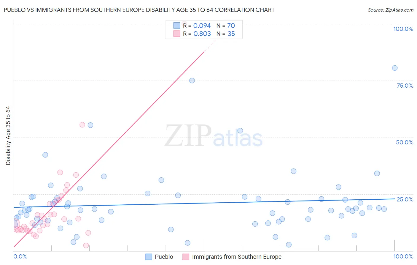 Pueblo vs Immigrants from Southern Europe Disability Age 35 to 64