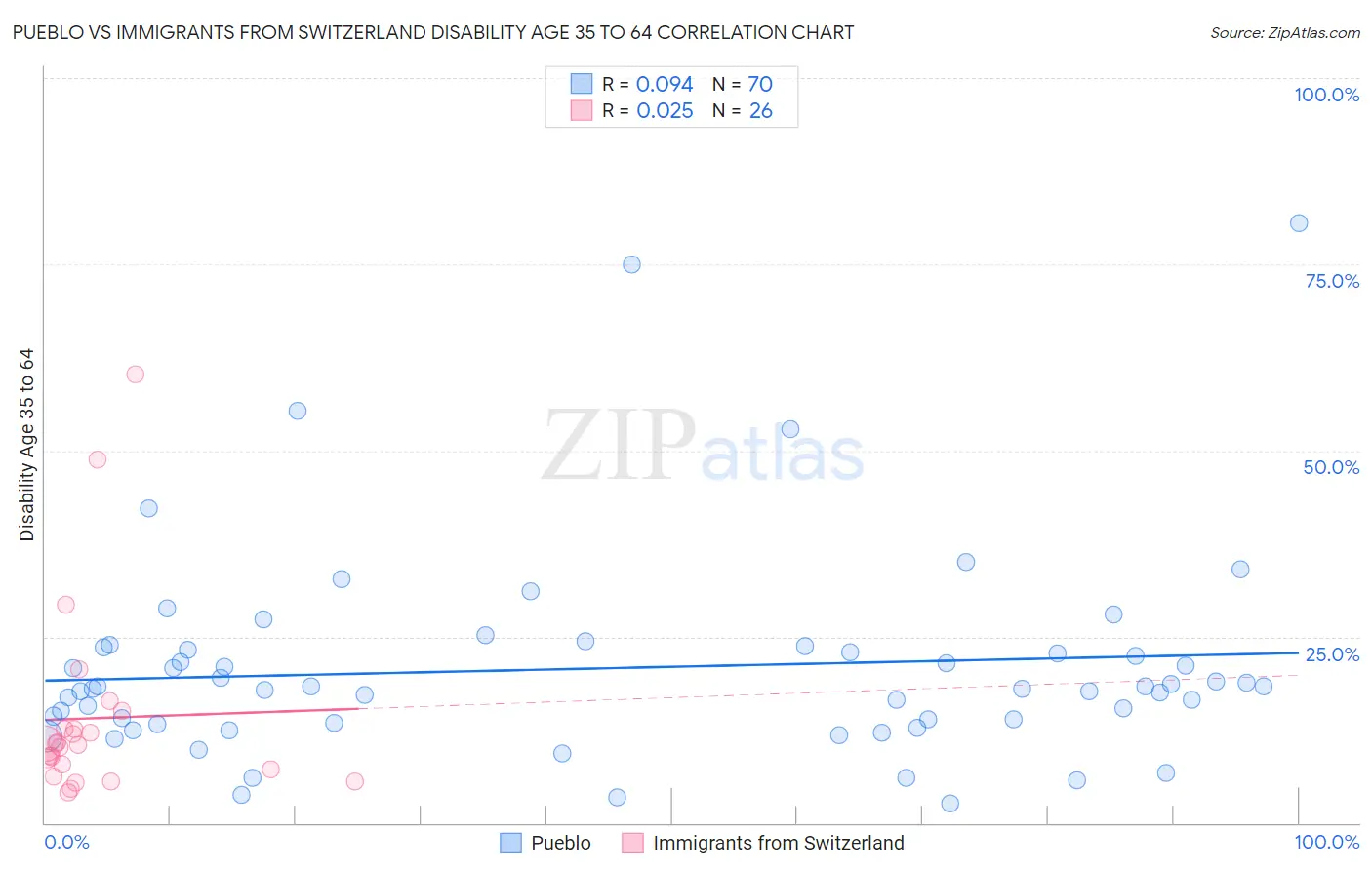 Pueblo vs Immigrants from Switzerland Disability Age 35 to 64