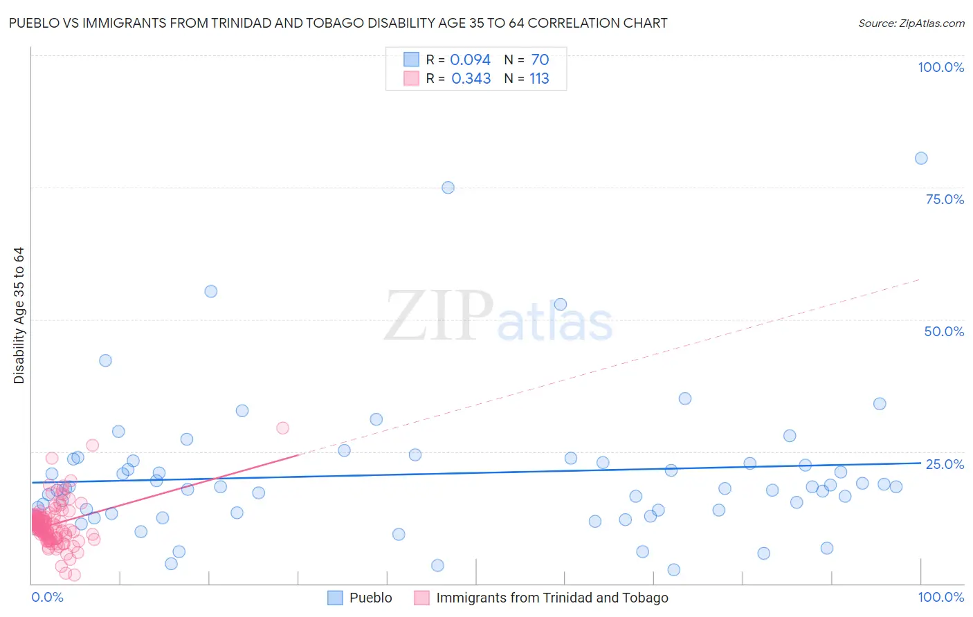 Pueblo vs Immigrants from Trinidad and Tobago Disability Age 35 to 64