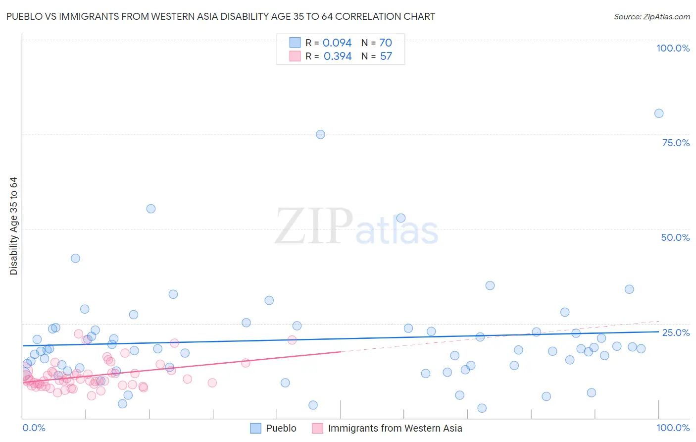 Pueblo vs Immigrants from Western Asia Disability Age 35 to 64